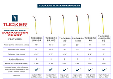 Load image into Gallery viewer, TUCKER High Modulus 50 Water Fed Pole - with brush ,hose and fittings